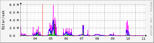 Sustu dagar Graph