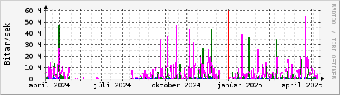 Undanfari r Graph