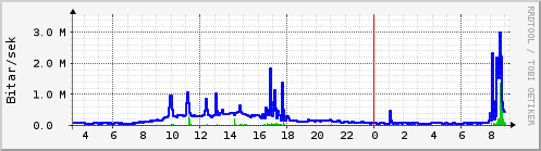 Sustu klukkustundir Graph