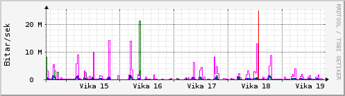 Sustu vikur Graph