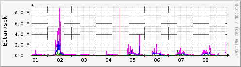 Sustu dagar Graph