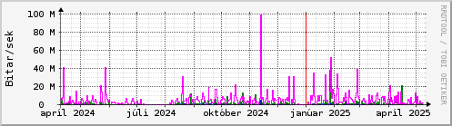 Undanfari r Graph