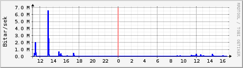 Sustu klukkustundir Graph