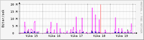 Sustu vikur Graph