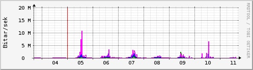 Sustu dagar Graph