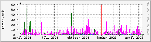 Undanfari r Graph