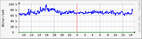 Sustu klukkustundir Graph