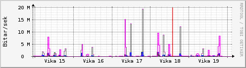 Sustu vikur Graph