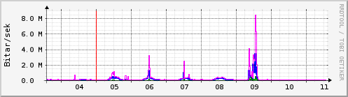 Sustu dagar Graph