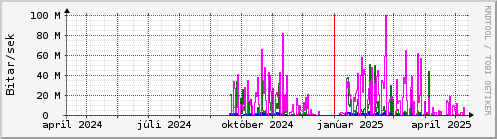 Undanfari r Graph