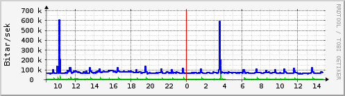 Sustu klukkustundir Graph