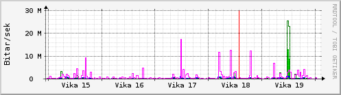 Sustu vikur Graph