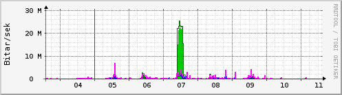 Sustu dagar Graph