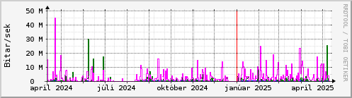 Undanfari r Graph