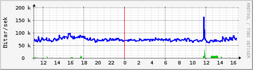 Sustu klukkustundir Graph