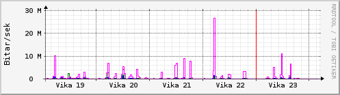 Sustu vikur Graph