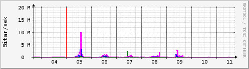 Sustu dagar Graph