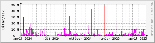 Undanfari r Graph