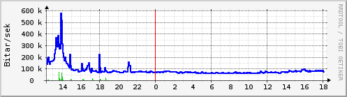 Sustu klukkustundir Graph