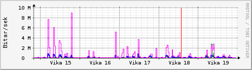 Sustu vikur Graph