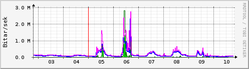 Sustu dagar Graph