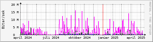 Undanfari r Graph