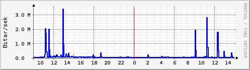 Sustu klukkustundir Graph