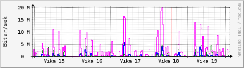 Sustu vikur Graph