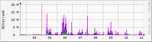 Sustu dagar Graph