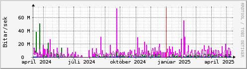 Undanfari r Graph