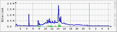 Sustu klukkustundir Graph