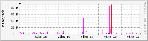 Sustu vikur Graph