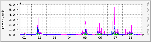 Sustu dagar Graph