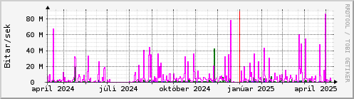 Undanfari r Graph