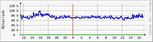 Sustu klukkustundir Graph