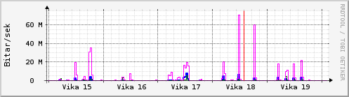 Sustu vikur Graph