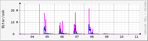 Sustu dagar Graph