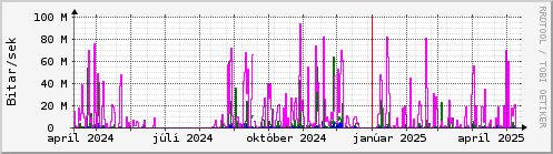 Undanfari r Graph