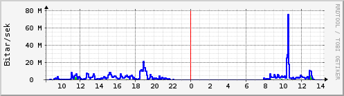 Sustu klukkustundir Graph