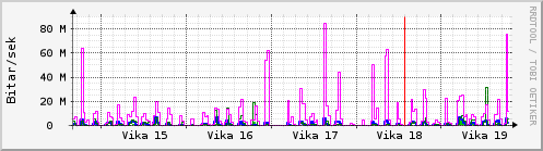 Sustu vikur Graph