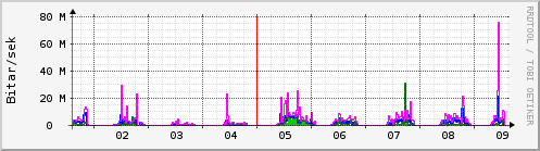 Sustu dagar Graph