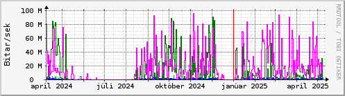 Undanfari r Graph