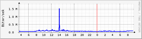 Sustu klukkustundir Graph