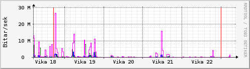 Sustu vikur Graph