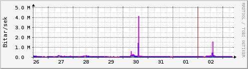 Sustu dagar Graph