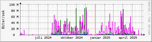 Undanfari r Graph