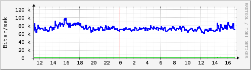 Sustu klukkustundir Graph