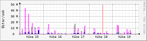 Sustu vikur Graph