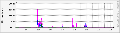 Sustu dagar Graph