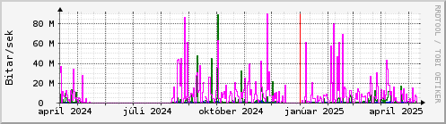 Undanfari r Graph